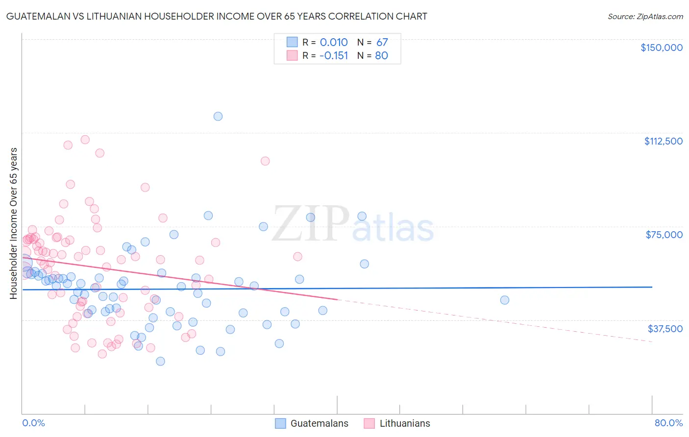 Guatemalan vs Lithuanian Householder Income Over 65 years