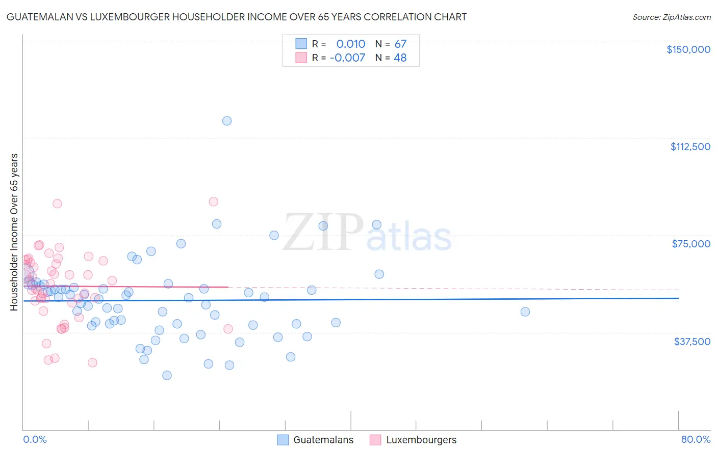Guatemalan vs Luxembourger Householder Income Over 65 years