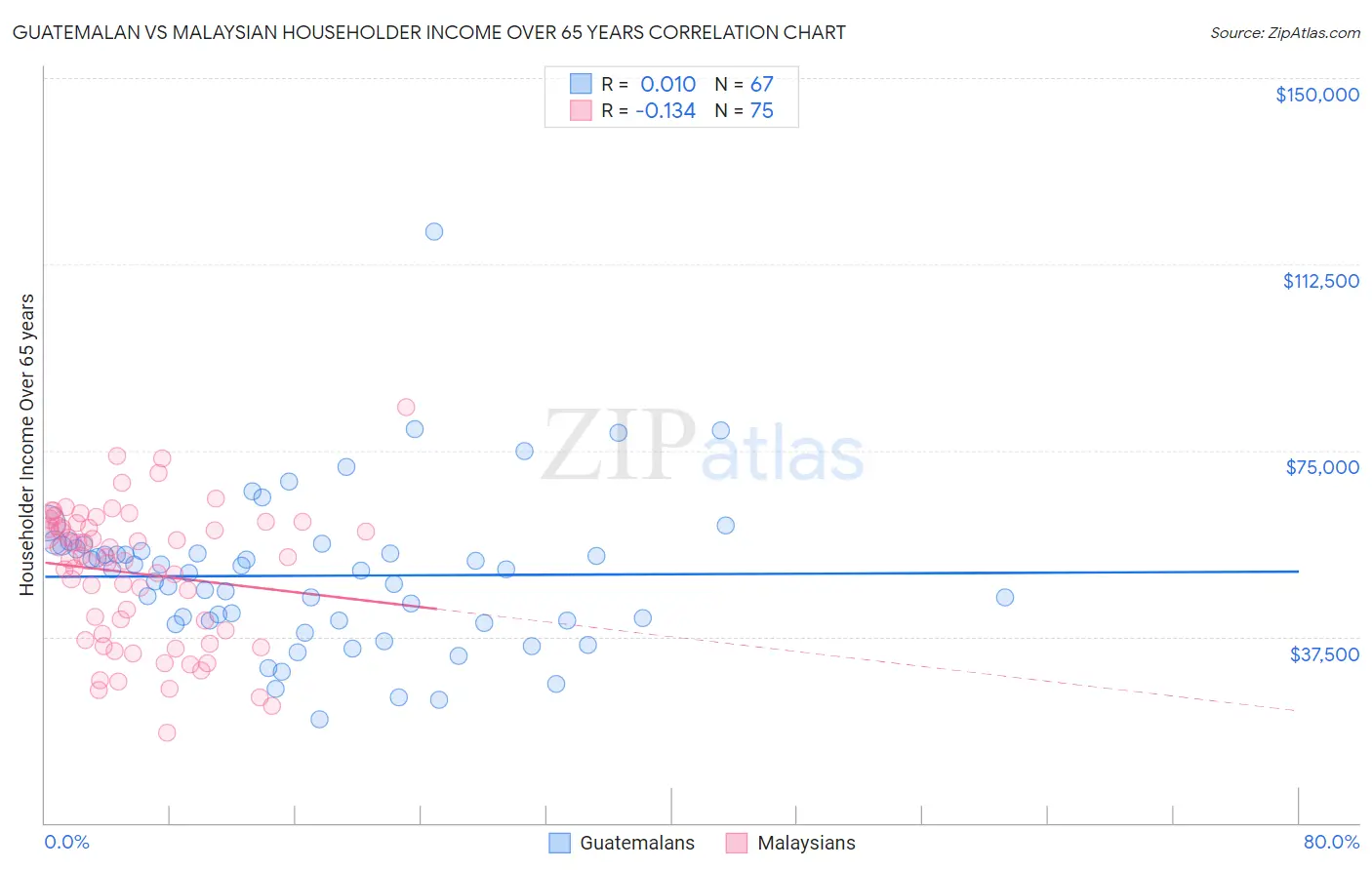 Guatemalan vs Malaysian Householder Income Over 65 years