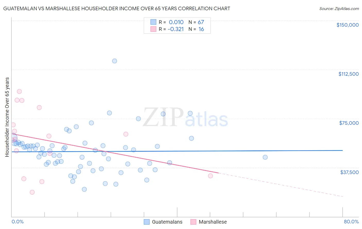 Guatemalan vs Marshallese Householder Income Over 65 years