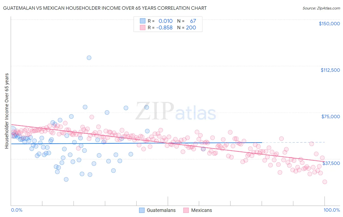 Guatemalan vs Mexican Householder Income Over 65 years