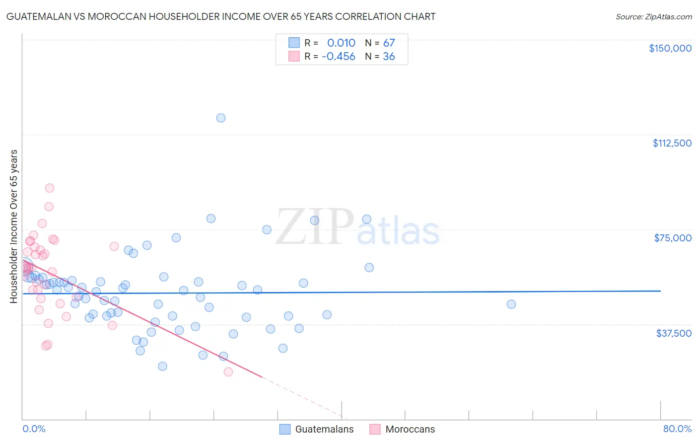 Guatemalan vs Moroccan Householder Income Over 65 years