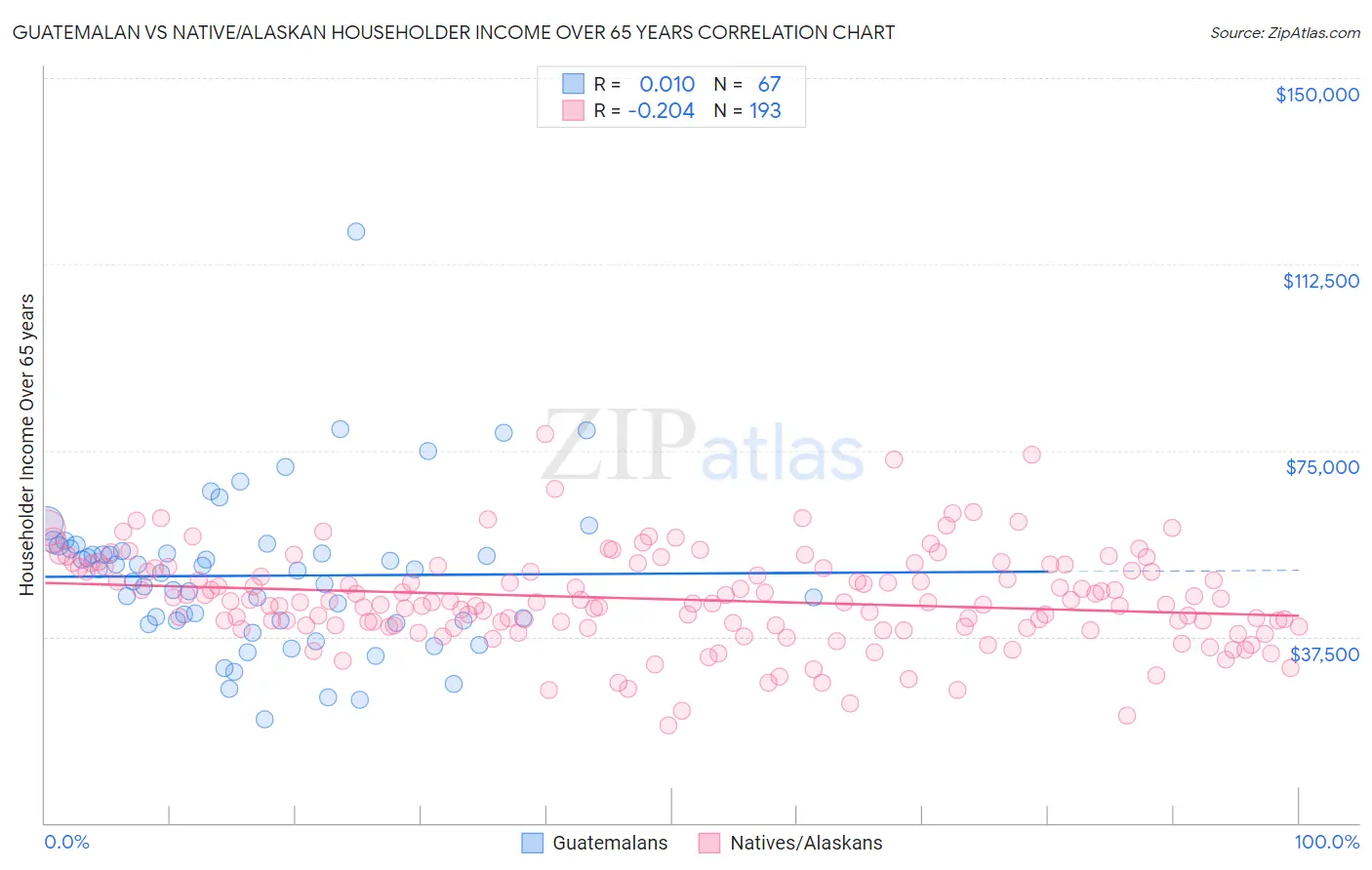 Guatemalan vs Native/Alaskan Householder Income Over 65 years
