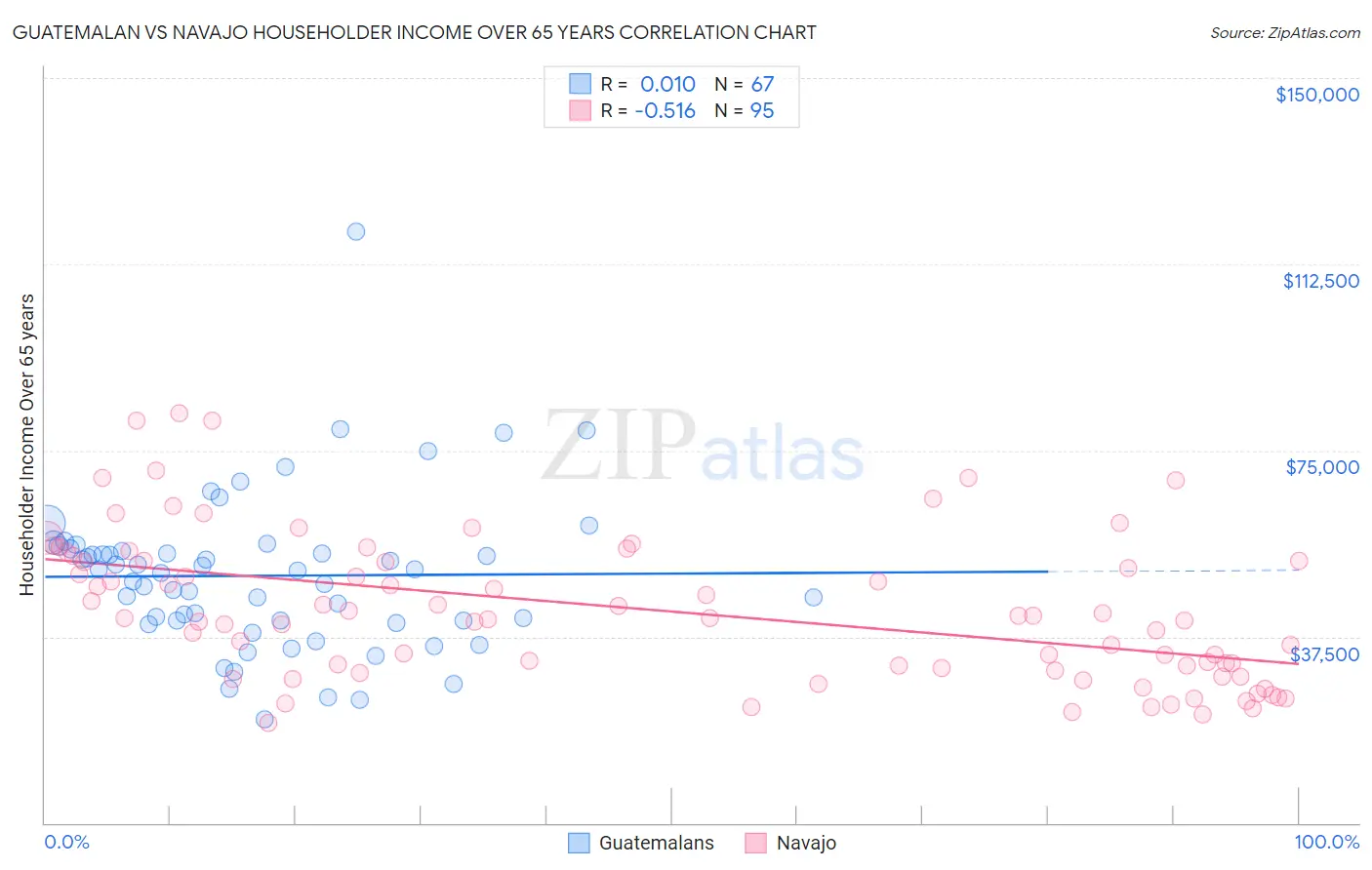 Guatemalan vs Navajo Householder Income Over 65 years