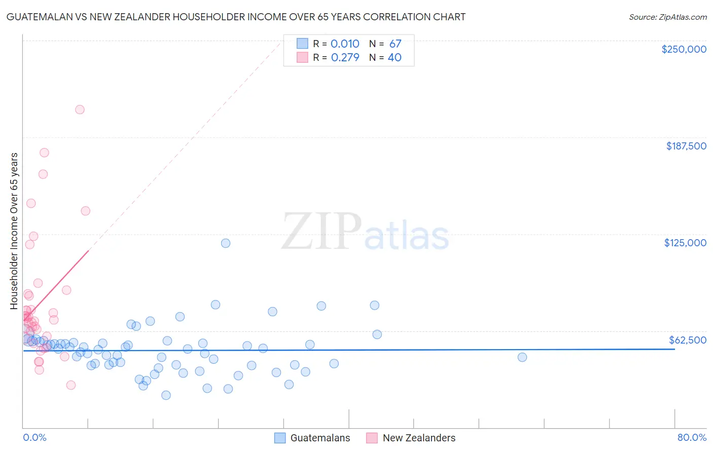 Guatemalan vs New Zealander Householder Income Over 65 years