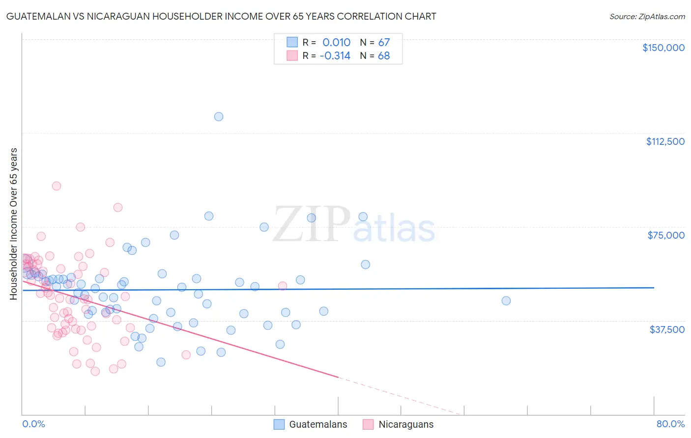 Guatemalan vs Nicaraguan Householder Income Over 65 years