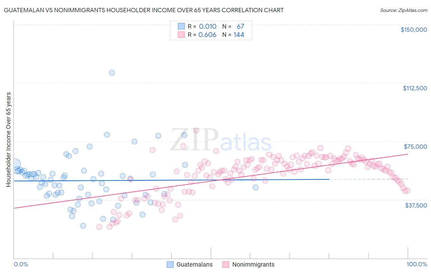 Guatemalan vs Nonimmigrants Householder Income Over 65 years