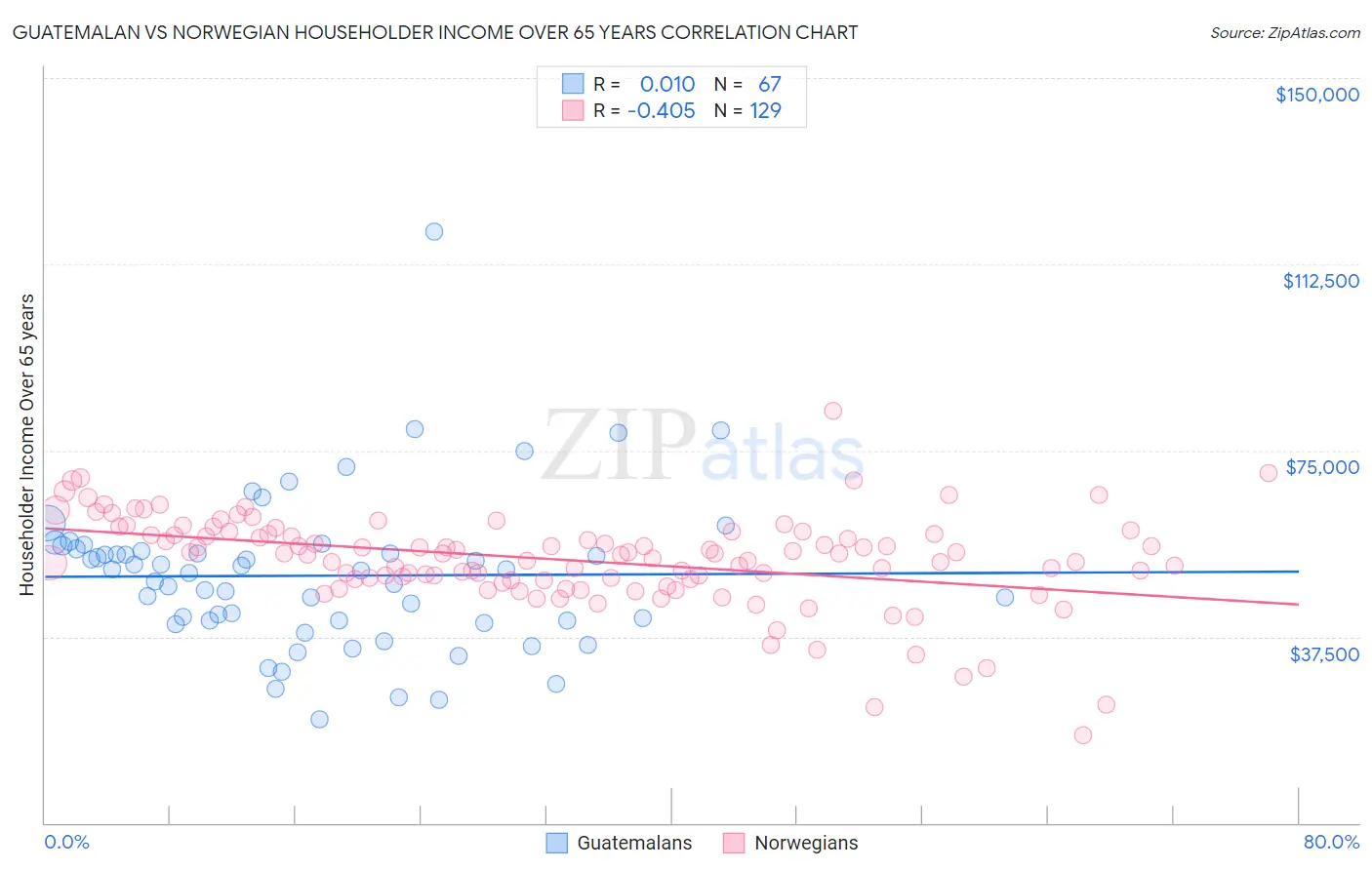 Guatemalan vs Norwegian Householder Income Over 65 years