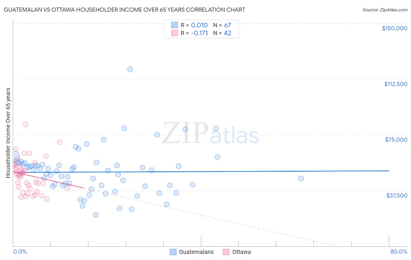 Guatemalan vs Ottawa Householder Income Over 65 years