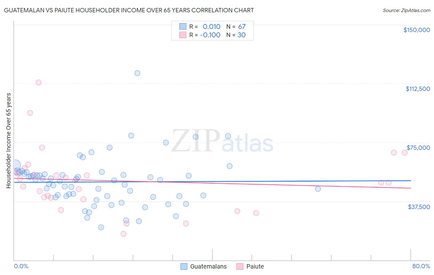 Guatemalan vs Paiute Householder Income Over 65 years