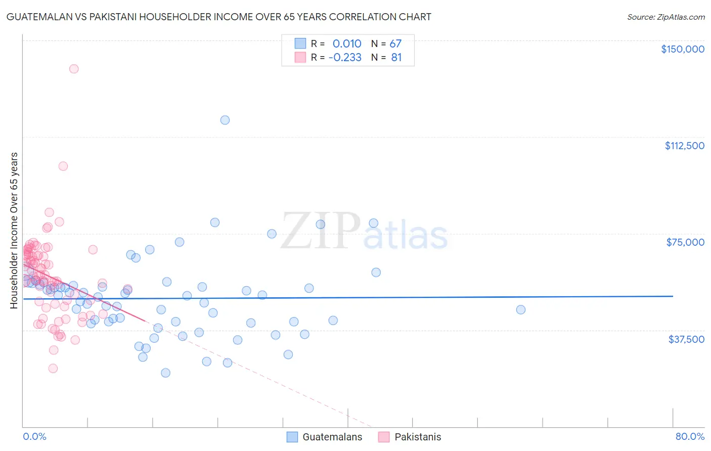 Guatemalan vs Pakistani Householder Income Over 65 years