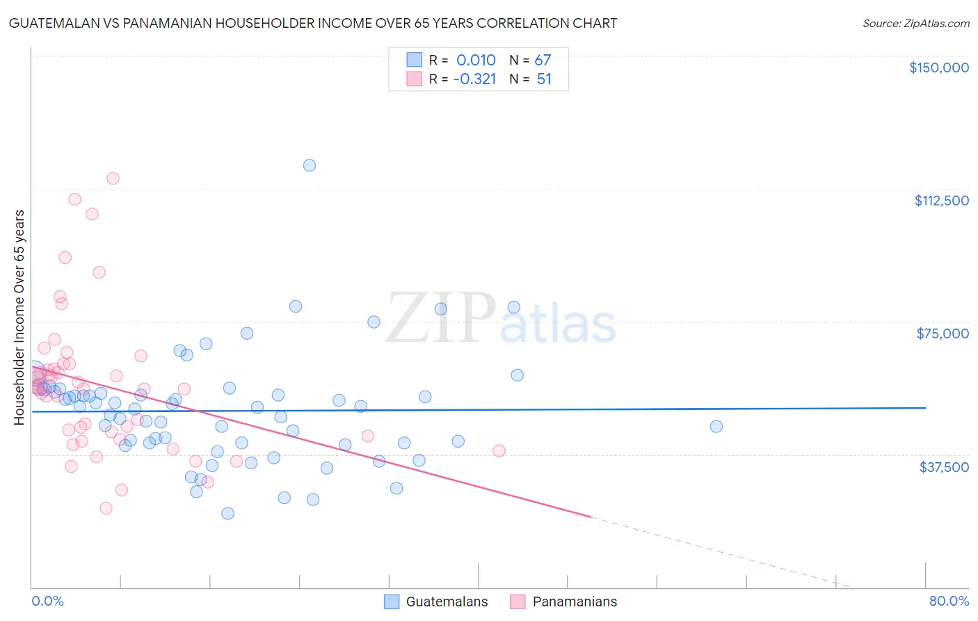 Guatemalan vs Panamanian Householder Income Over 65 years