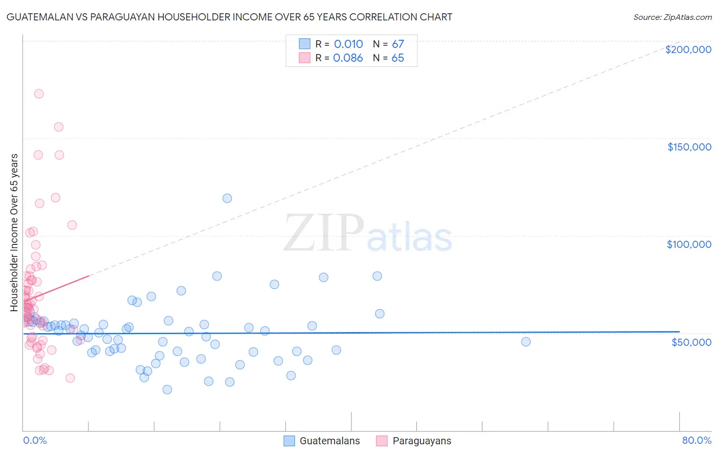 Guatemalan vs Paraguayan Householder Income Over 65 years