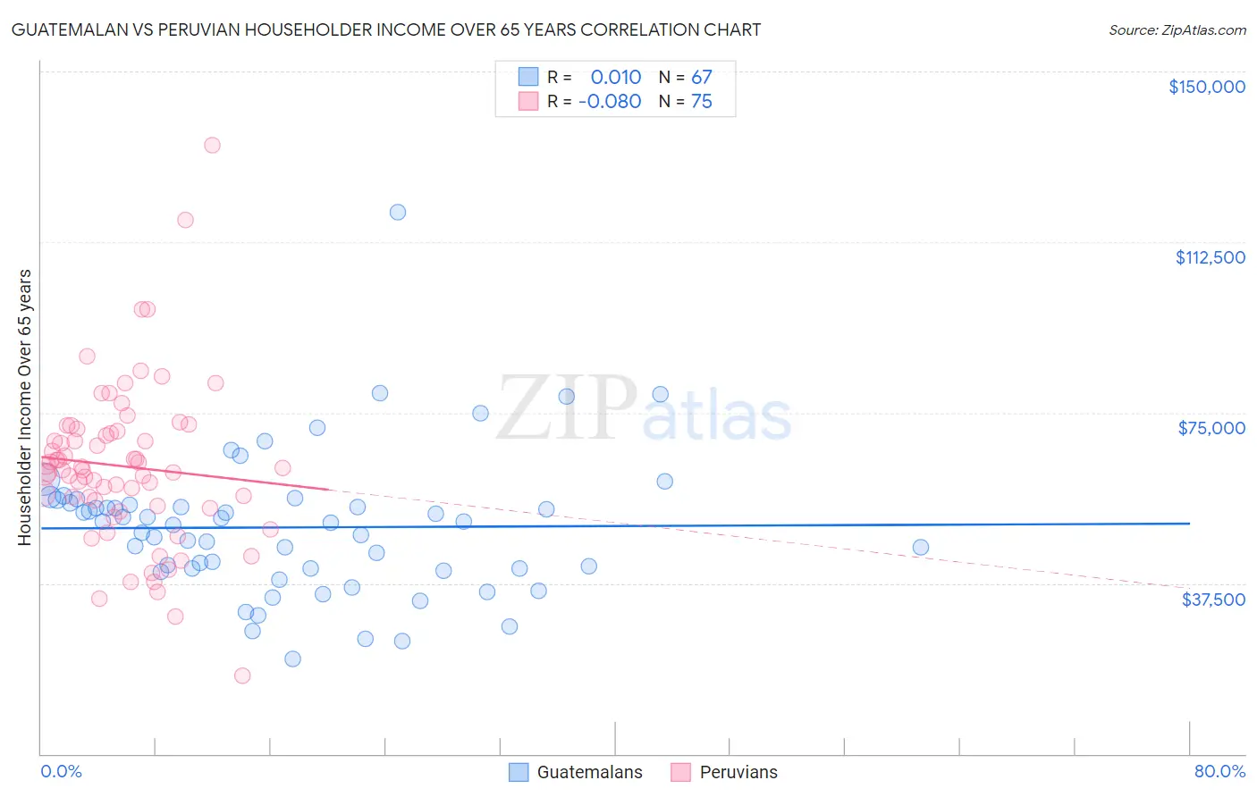 Guatemalan vs Peruvian Householder Income Over 65 years