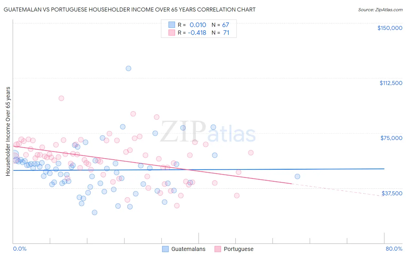Guatemalan vs Portuguese Householder Income Over 65 years