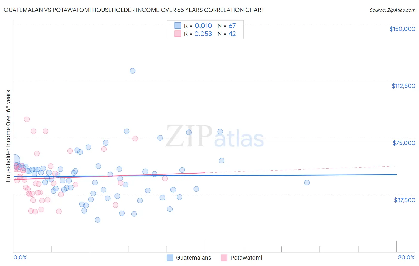 Guatemalan vs Potawatomi Householder Income Over 65 years