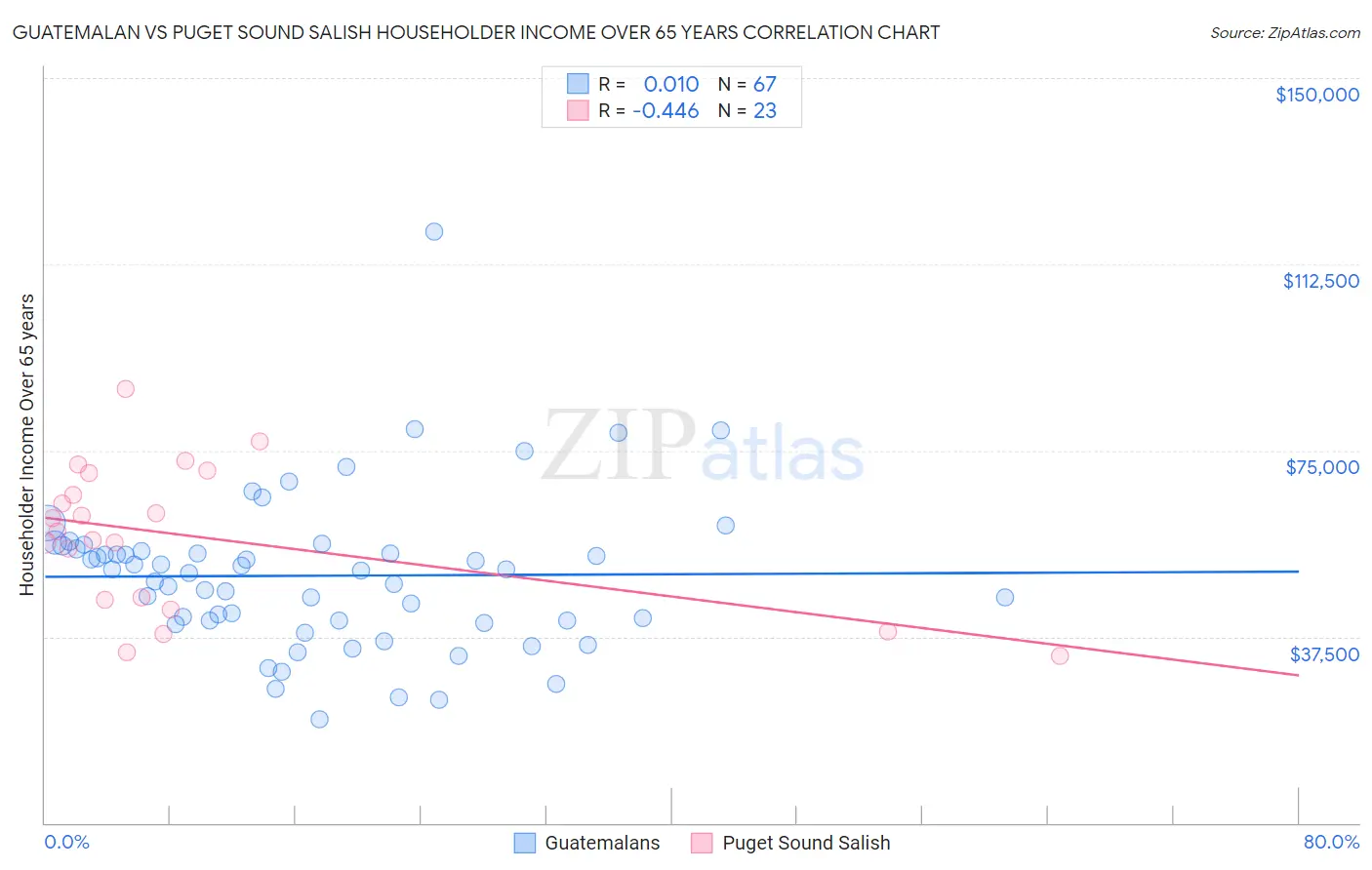 Guatemalan vs Puget Sound Salish Householder Income Over 65 years
