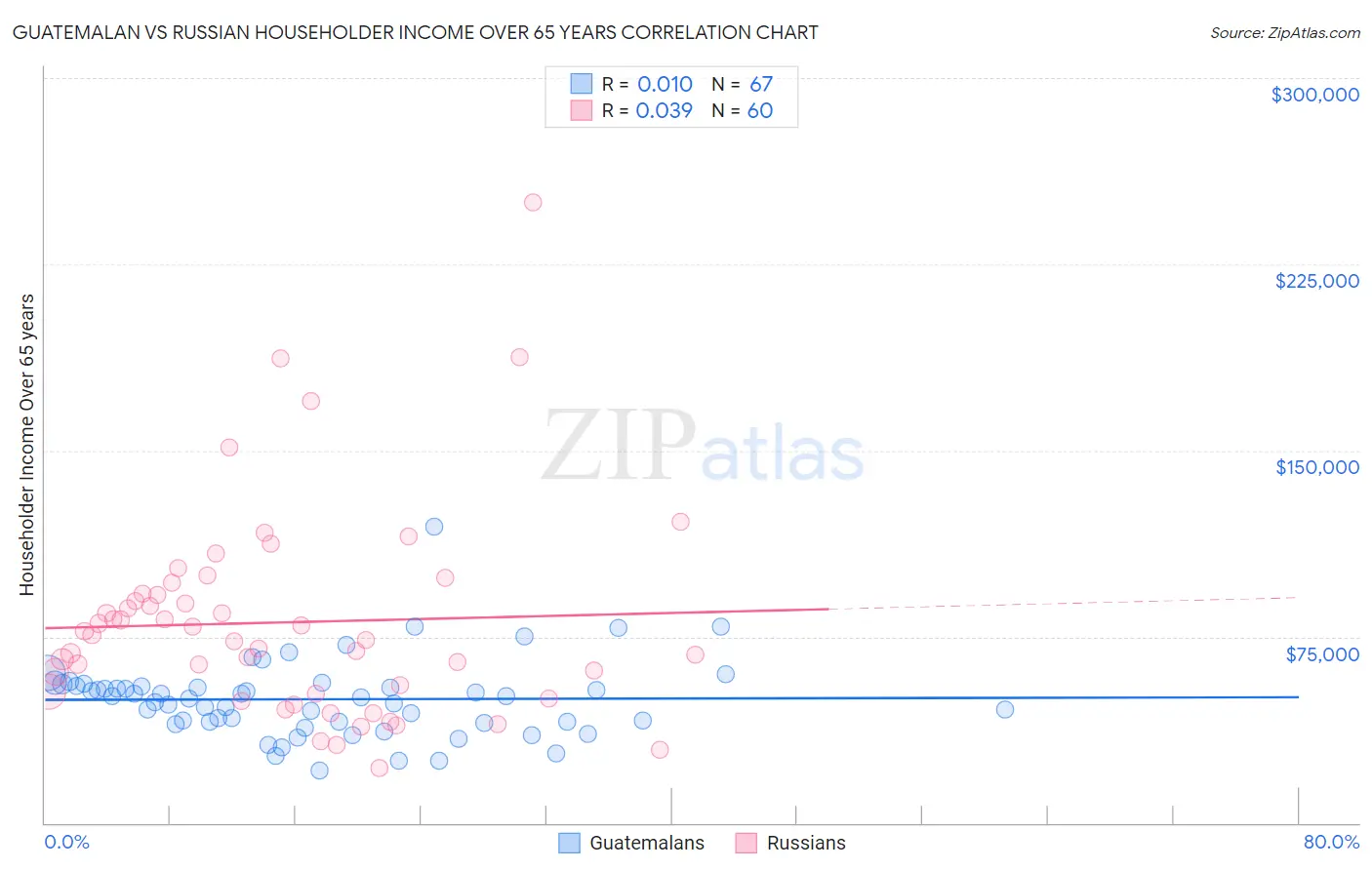 Guatemalan vs Russian Householder Income Over 65 years