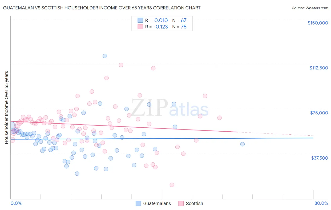 Guatemalan vs Scottish Householder Income Over 65 years