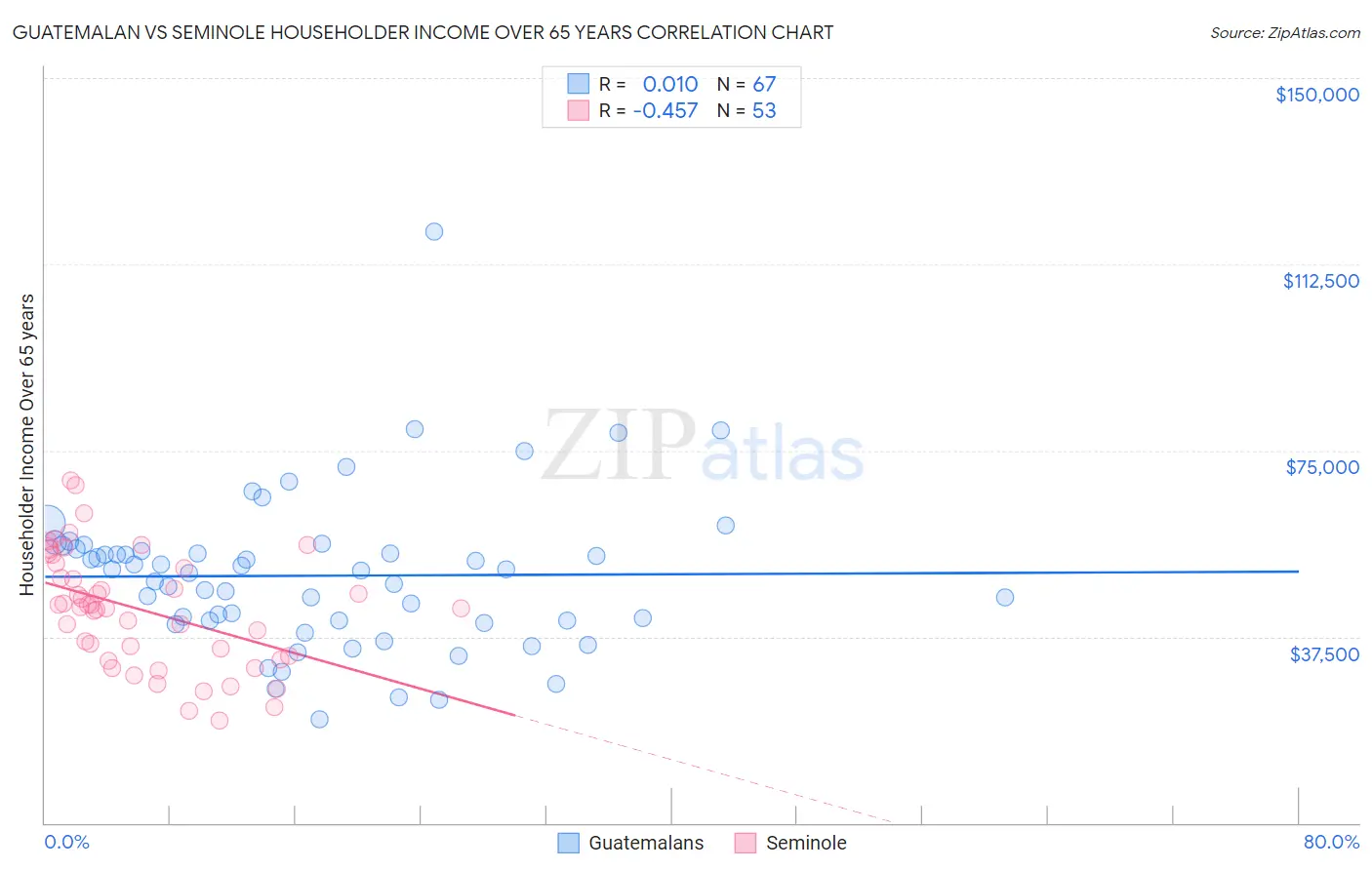 Guatemalan vs Seminole Householder Income Over 65 years