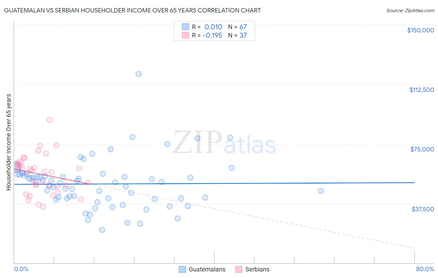 Guatemalan vs Serbian Householder Income Over 65 years