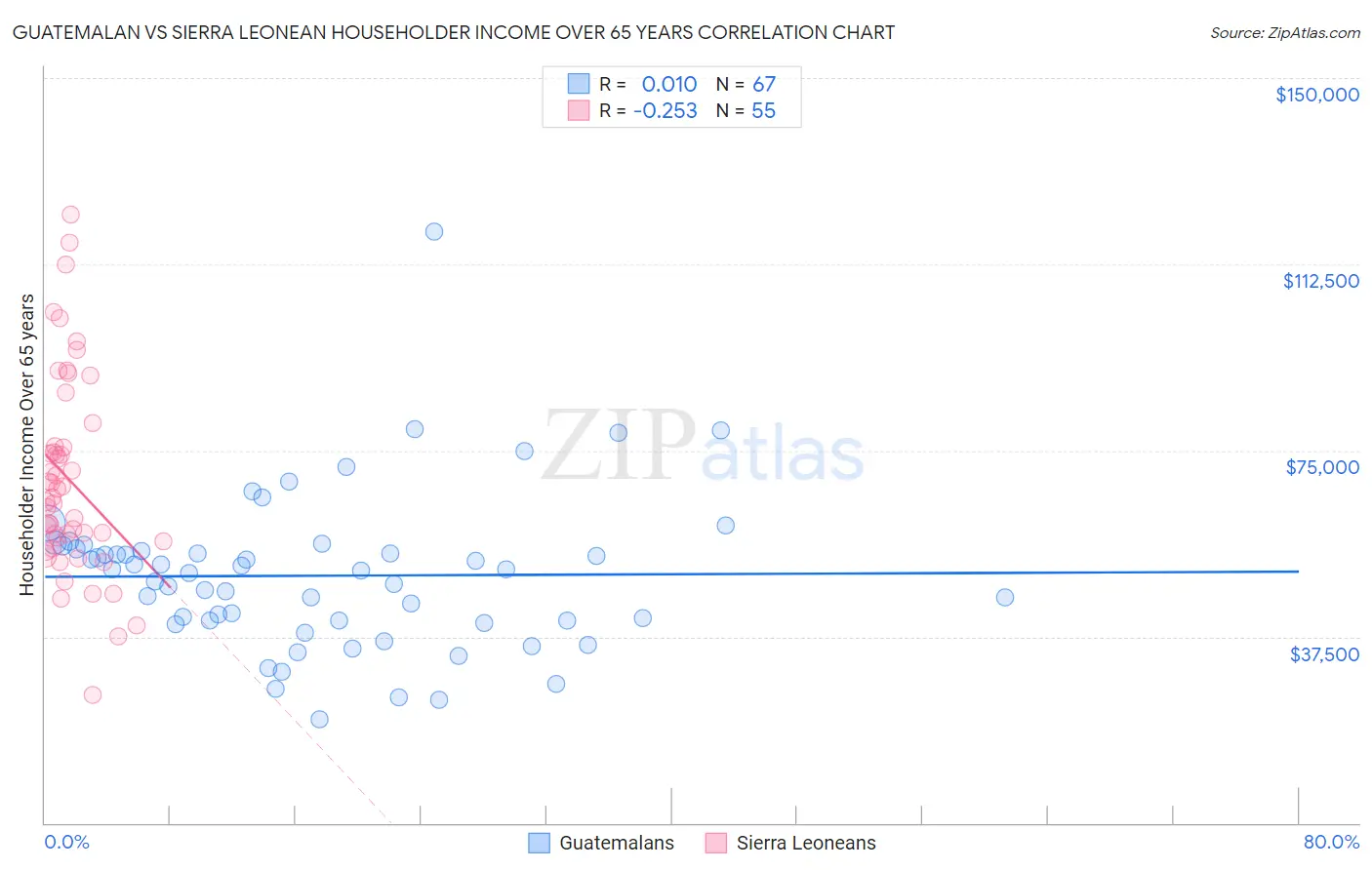 Guatemalan vs Sierra Leonean Householder Income Over 65 years