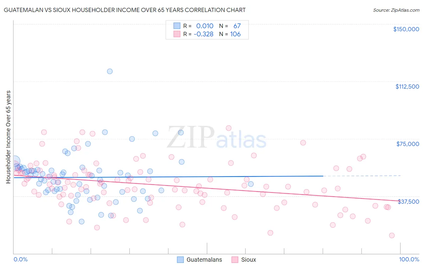 Guatemalan vs Sioux Householder Income Over 65 years