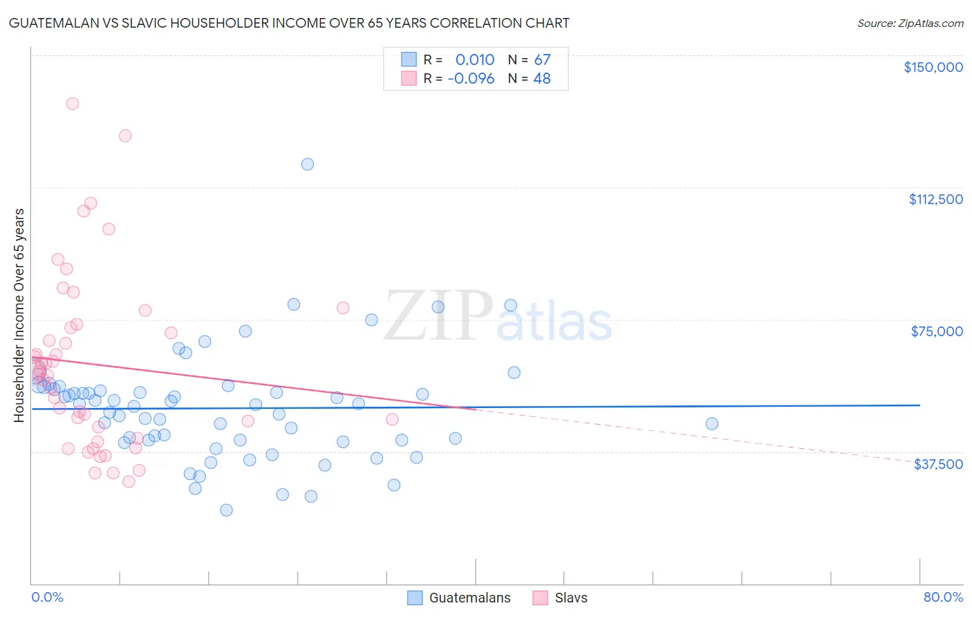 Guatemalan vs Slavic Householder Income Over 65 years