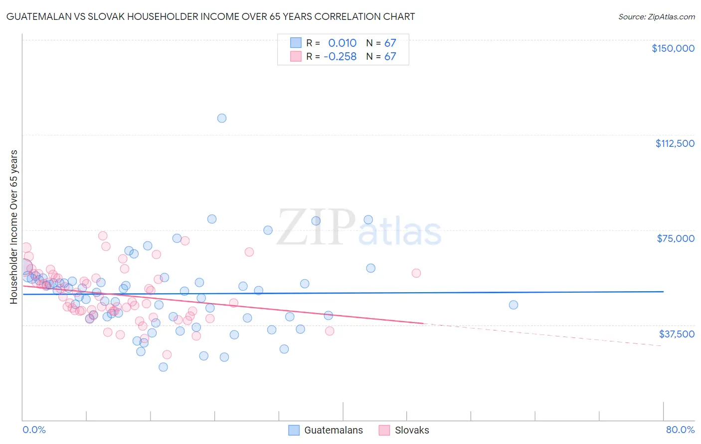 Guatemalan vs Slovak Householder Income Over 65 years