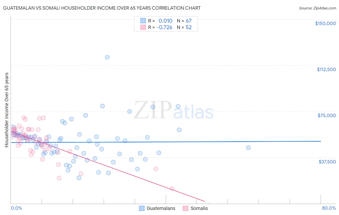 Guatemalan vs Somali Householder Income Over 65 years