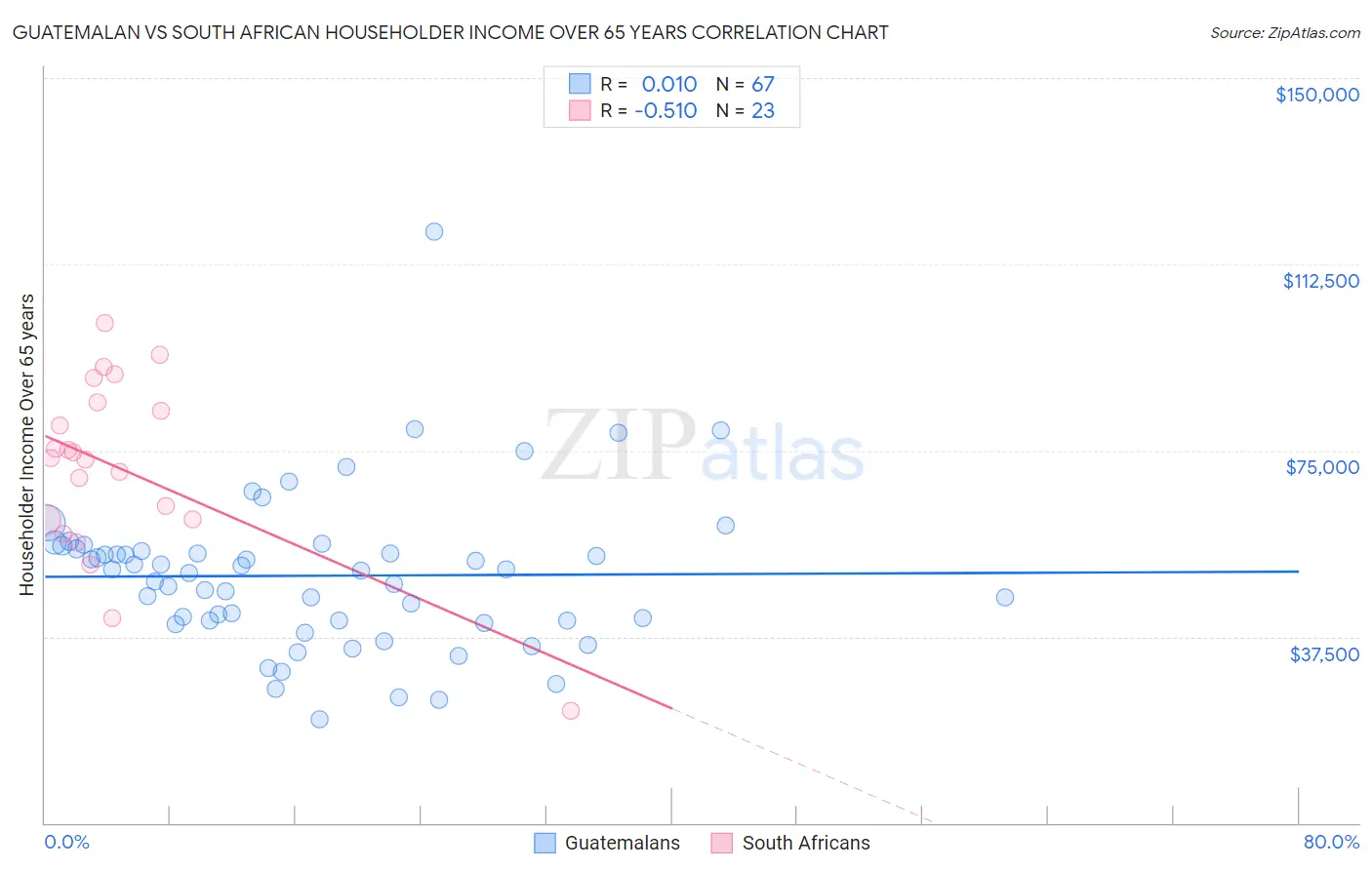 Guatemalan vs South African Householder Income Over 65 years