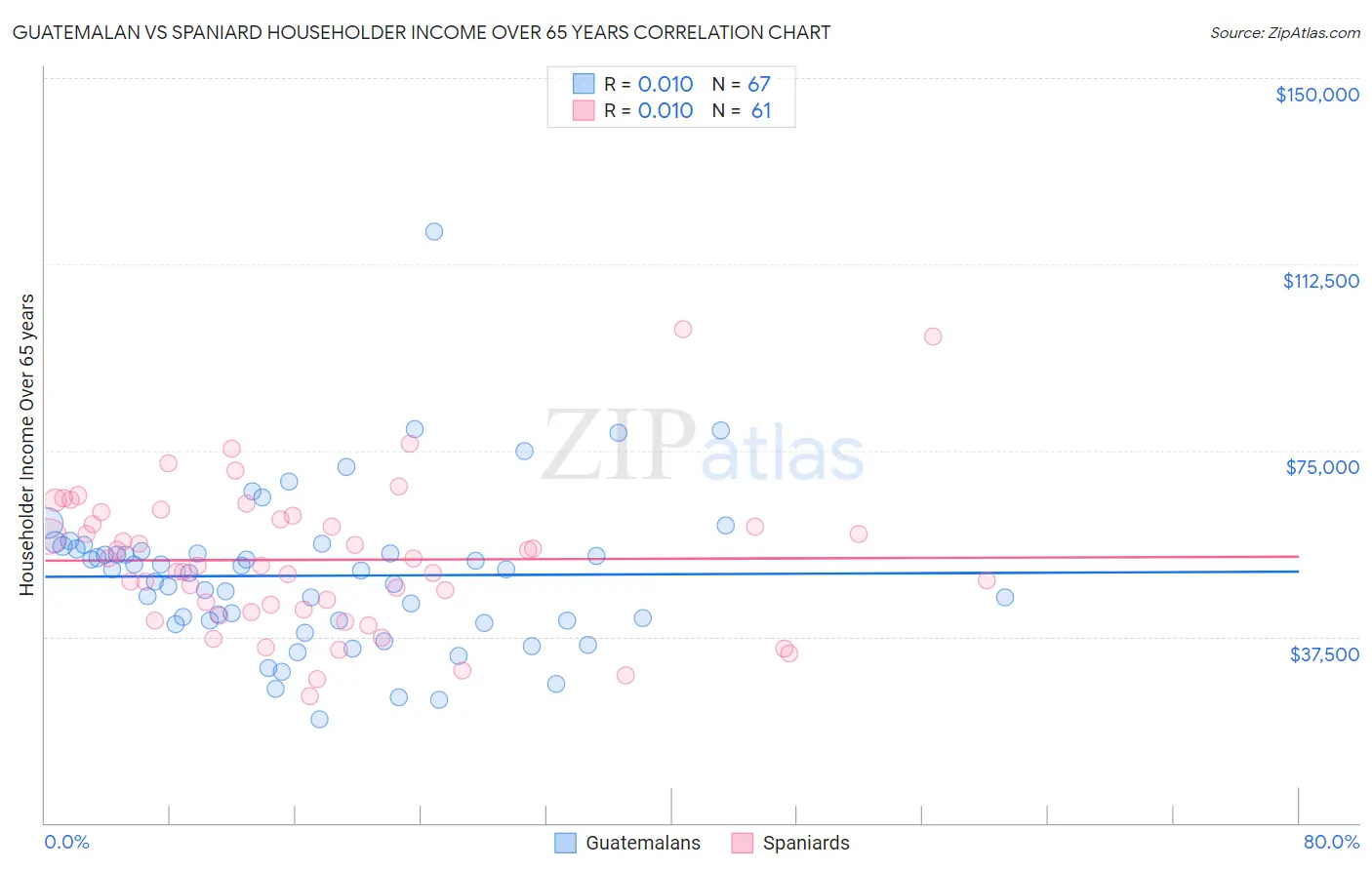 Guatemalan vs Spaniard Householder Income Over 65 years