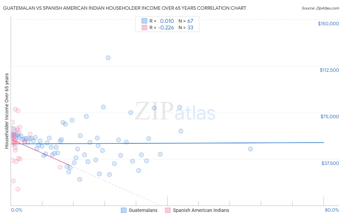 Guatemalan vs Spanish American Indian Householder Income Over 65 years