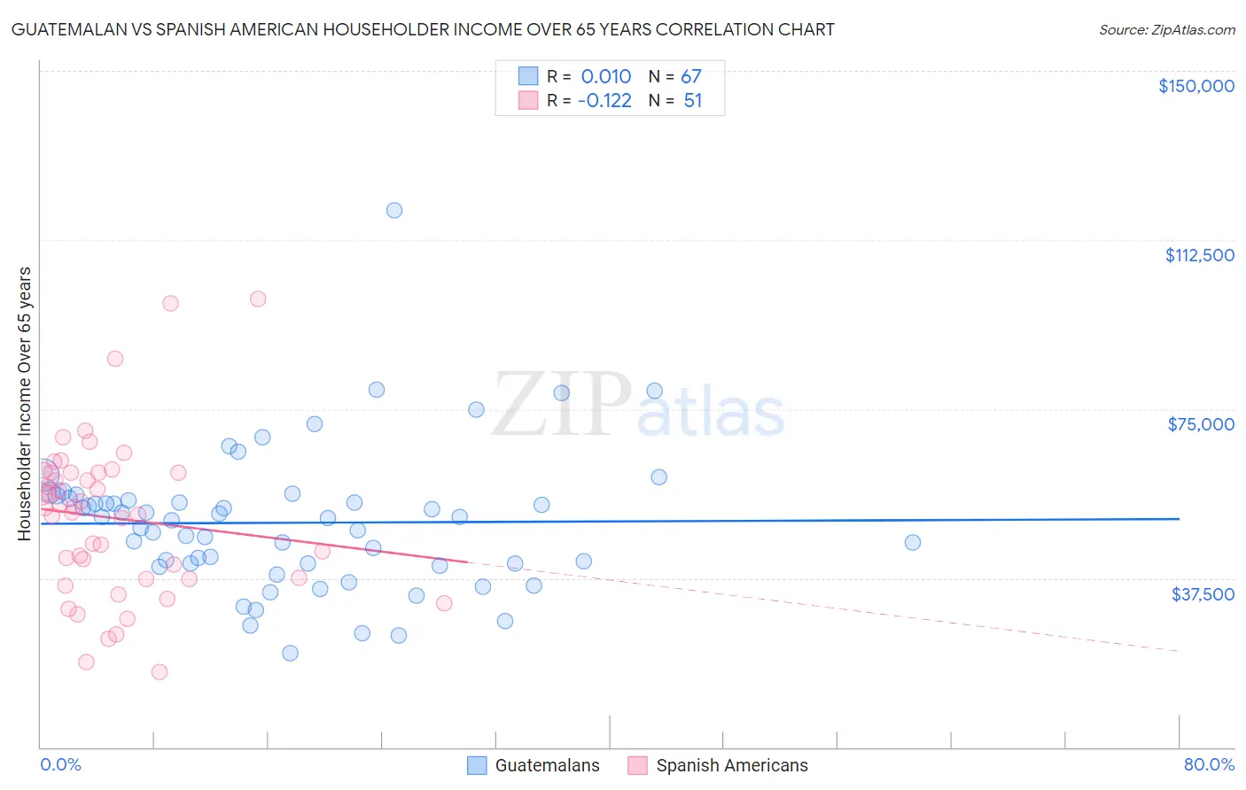 Guatemalan vs Spanish American Householder Income Over 65 years