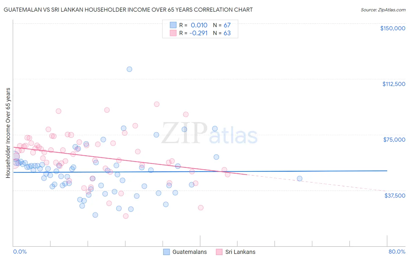 Guatemalan vs Sri Lankan Householder Income Over 65 years