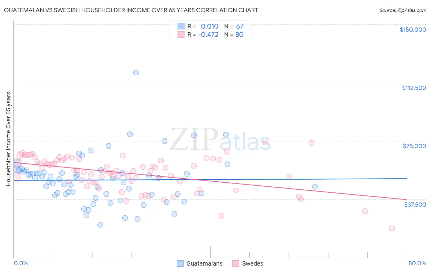 Guatemalan vs Swedish Householder Income Over 65 years