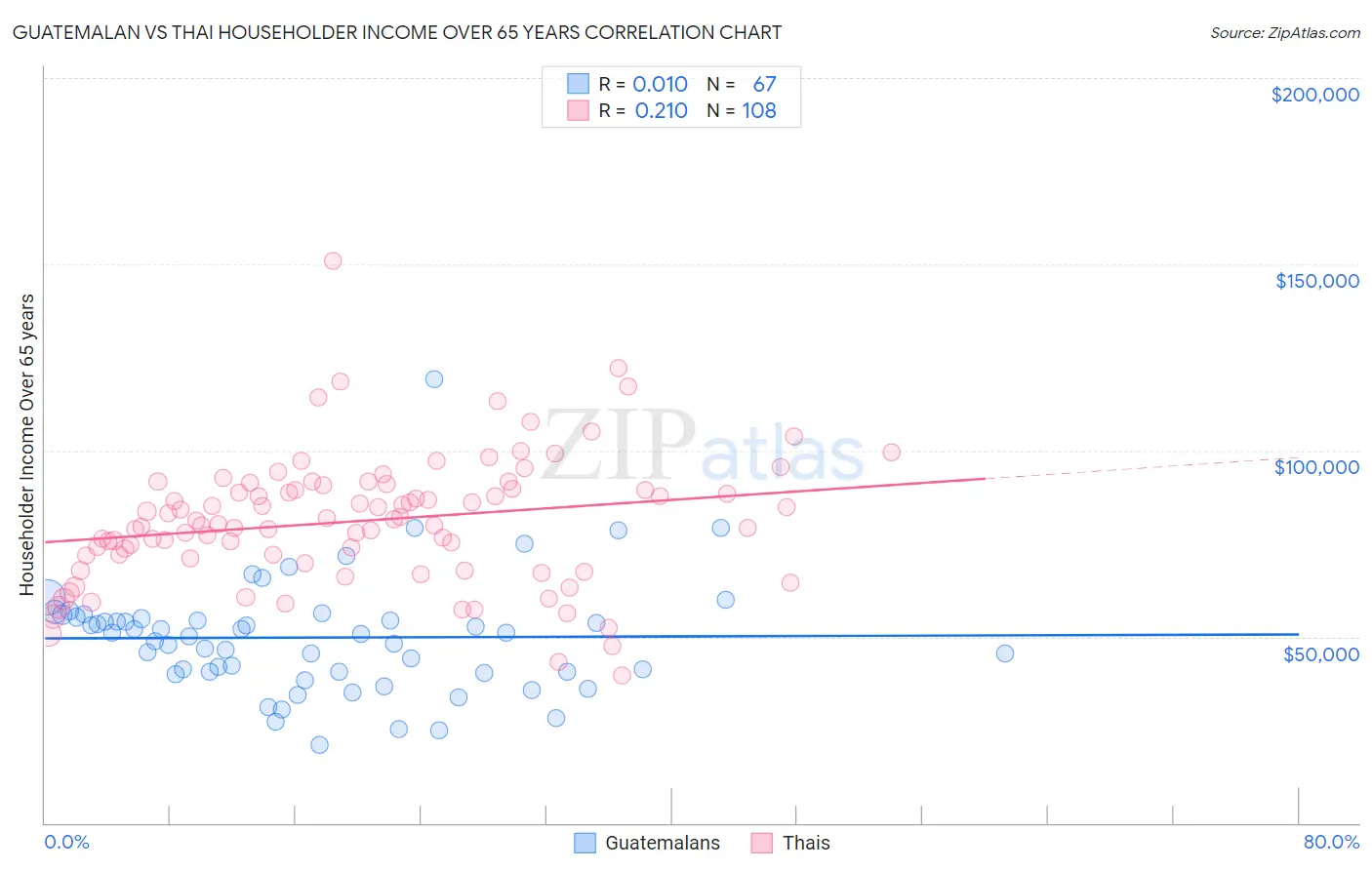 Guatemalan vs Thai Householder Income Over 65 years