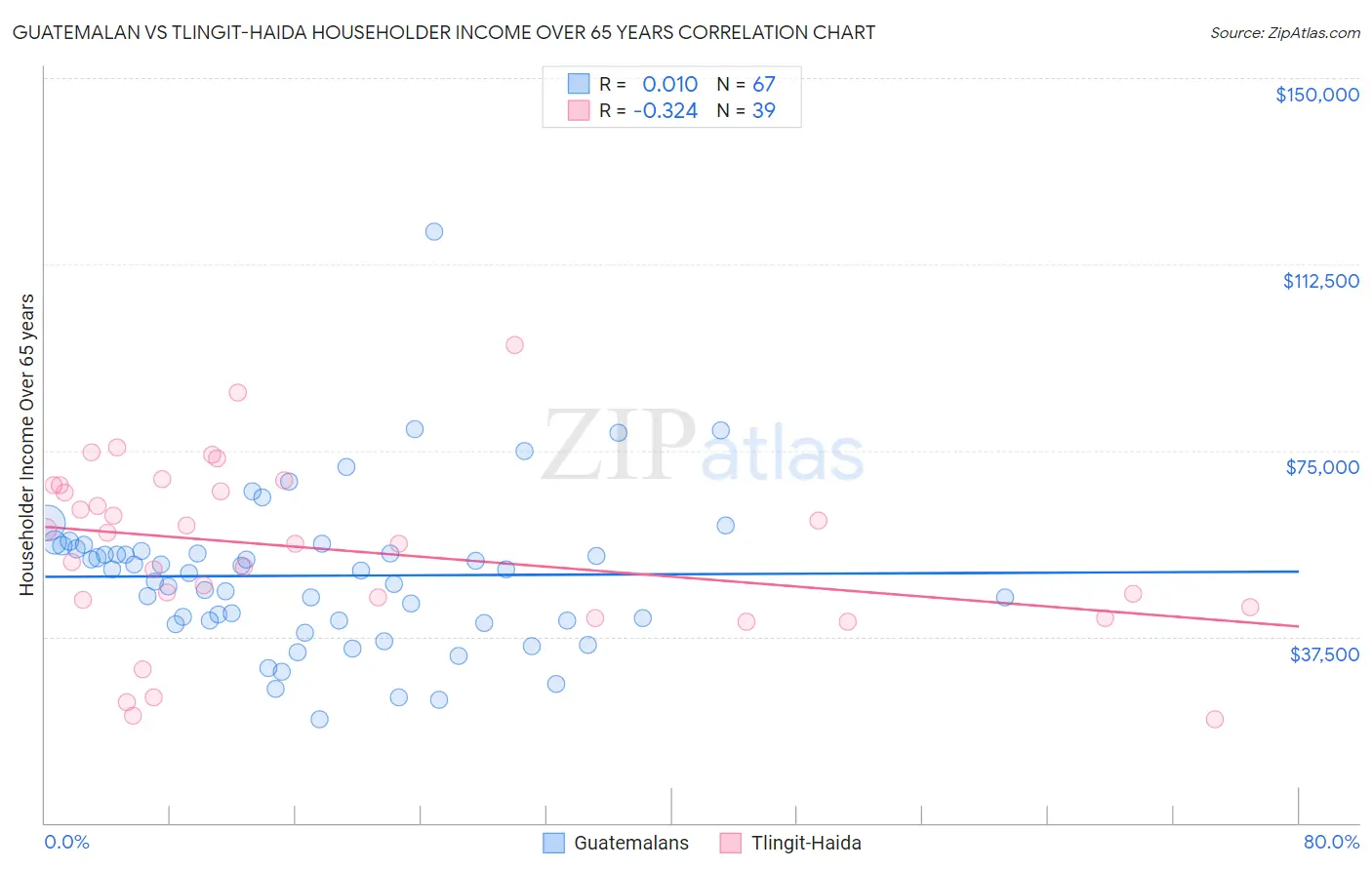 Guatemalan vs Tlingit-Haida Householder Income Over 65 years