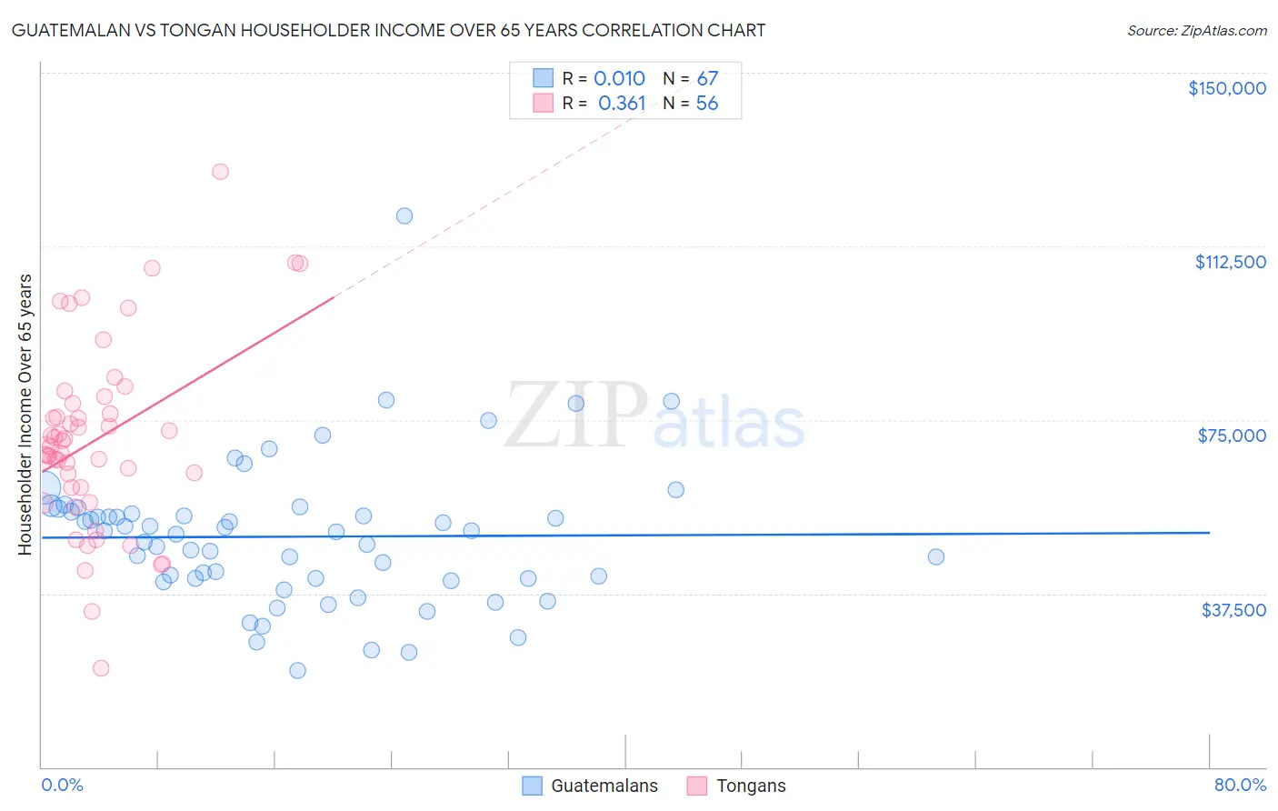 Guatemalan vs Tongan Householder Income Over 65 years