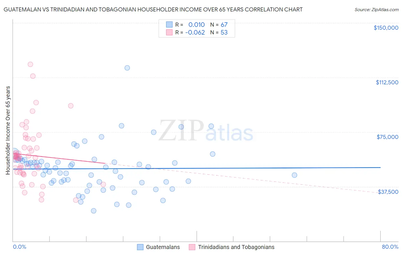 Guatemalan vs Trinidadian and Tobagonian Householder Income Over 65 years