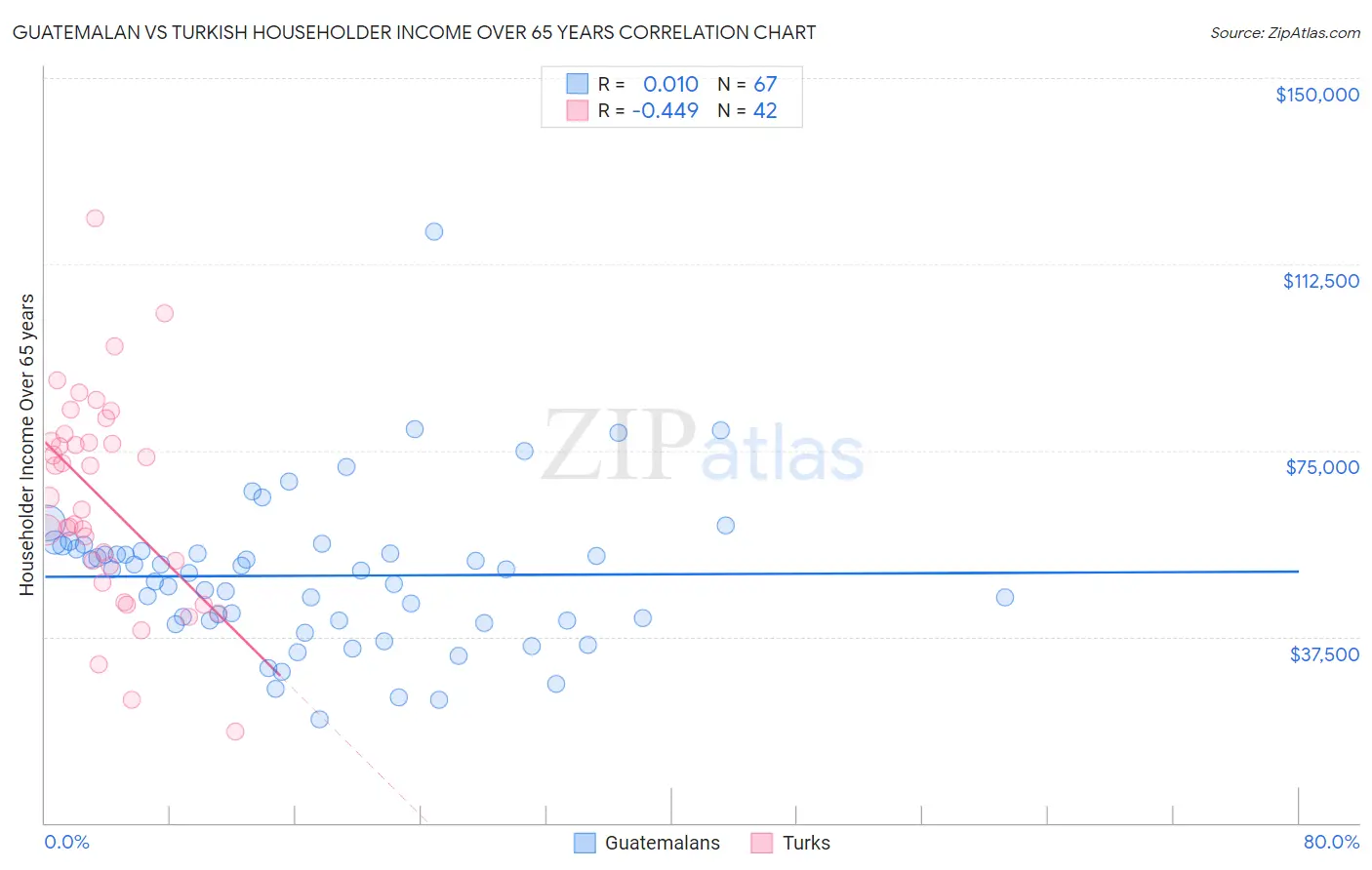 Guatemalan vs Turkish Householder Income Over 65 years