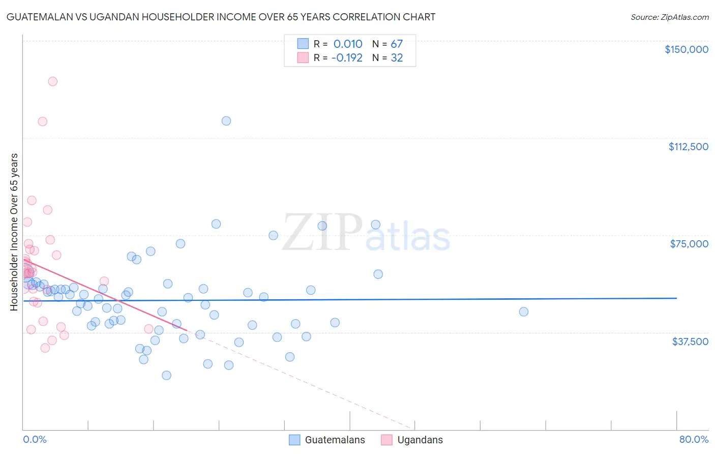 Guatemalan vs Ugandan Householder Income Over 65 years