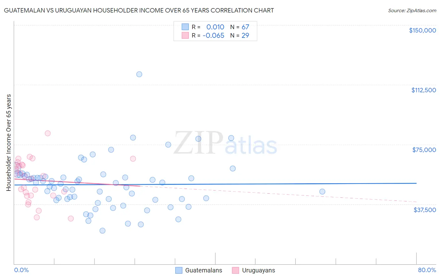 Guatemalan vs Uruguayan Householder Income Over 65 years