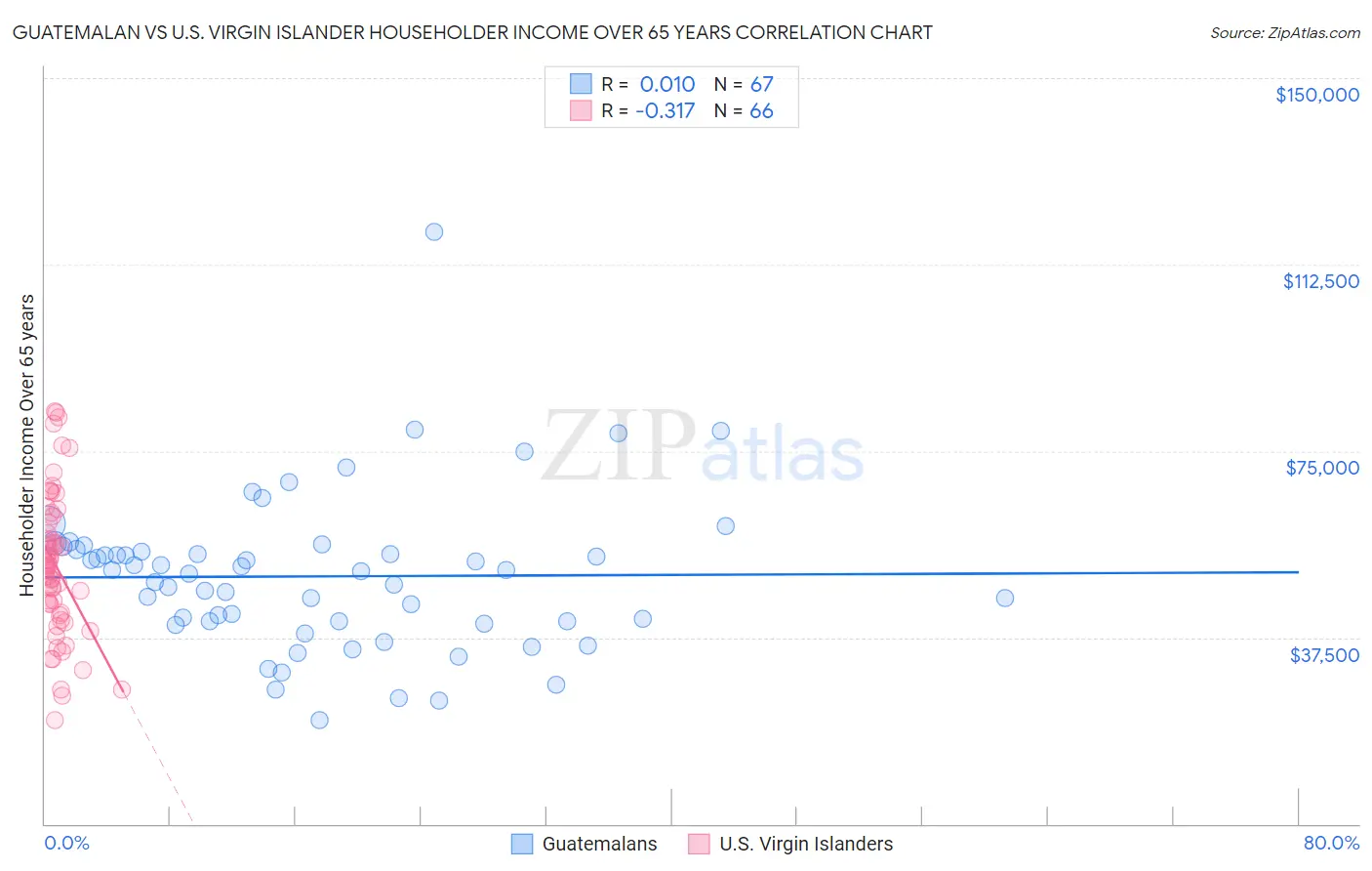 Guatemalan vs U.S. Virgin Islander Householder Income Over 65 years