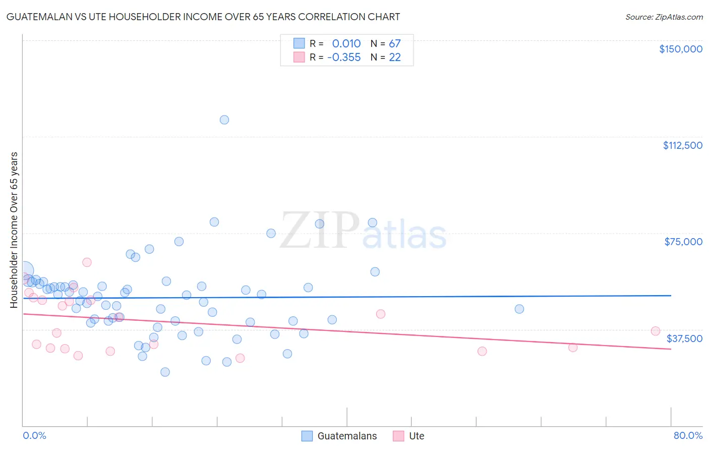 Guatemalan vs Ute Householder Income Over 65 years