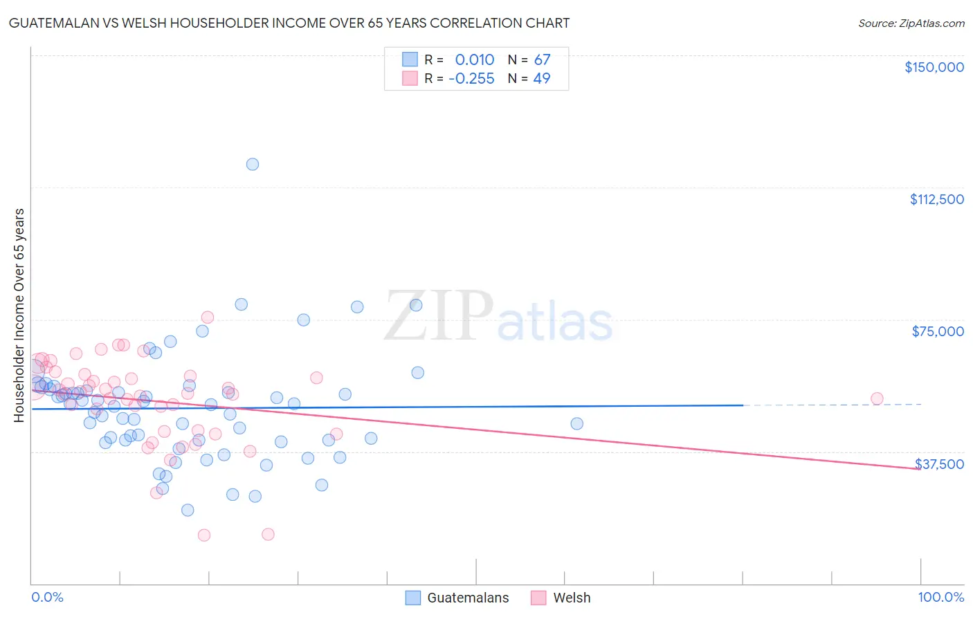 Guatemalan vs Welsh Householder Income Over 65 years
