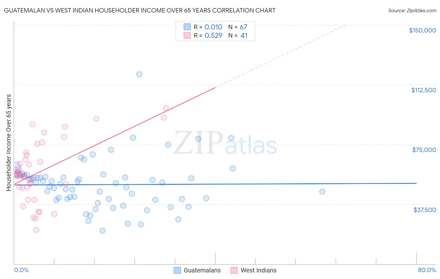 Guatemalan vs West Indian Householder Income Over 65 years