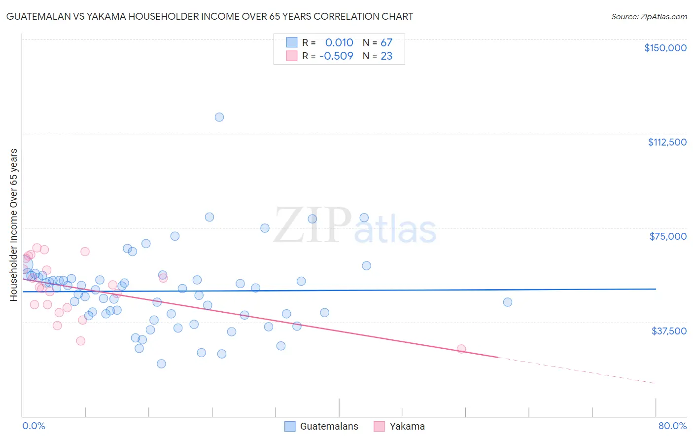 Guatemalan vs Yakama Householder Income Over 65 years