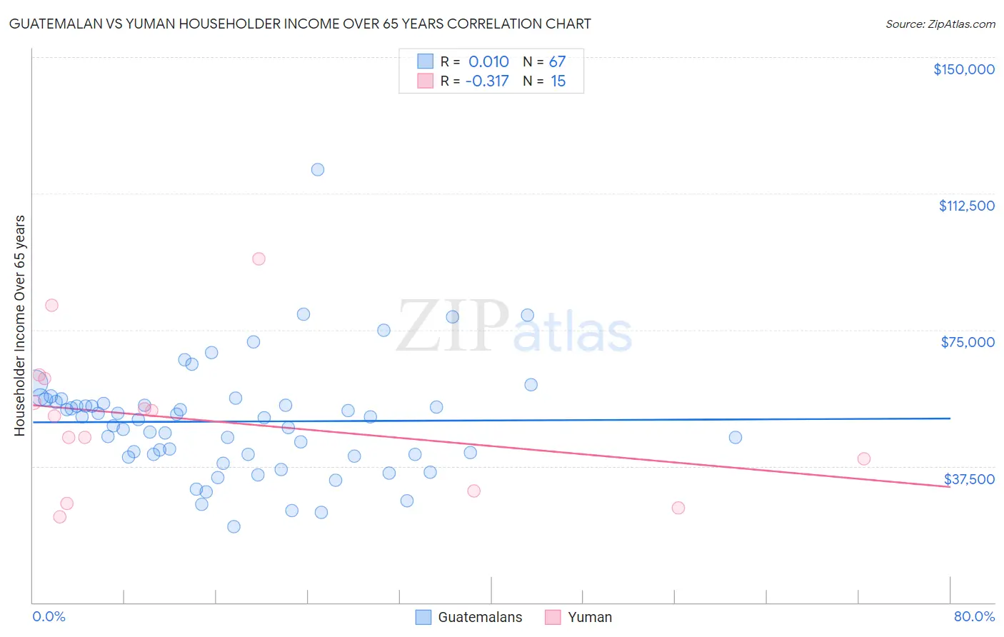 Guatemalan vs Yuman Householder Income Over 65 years
