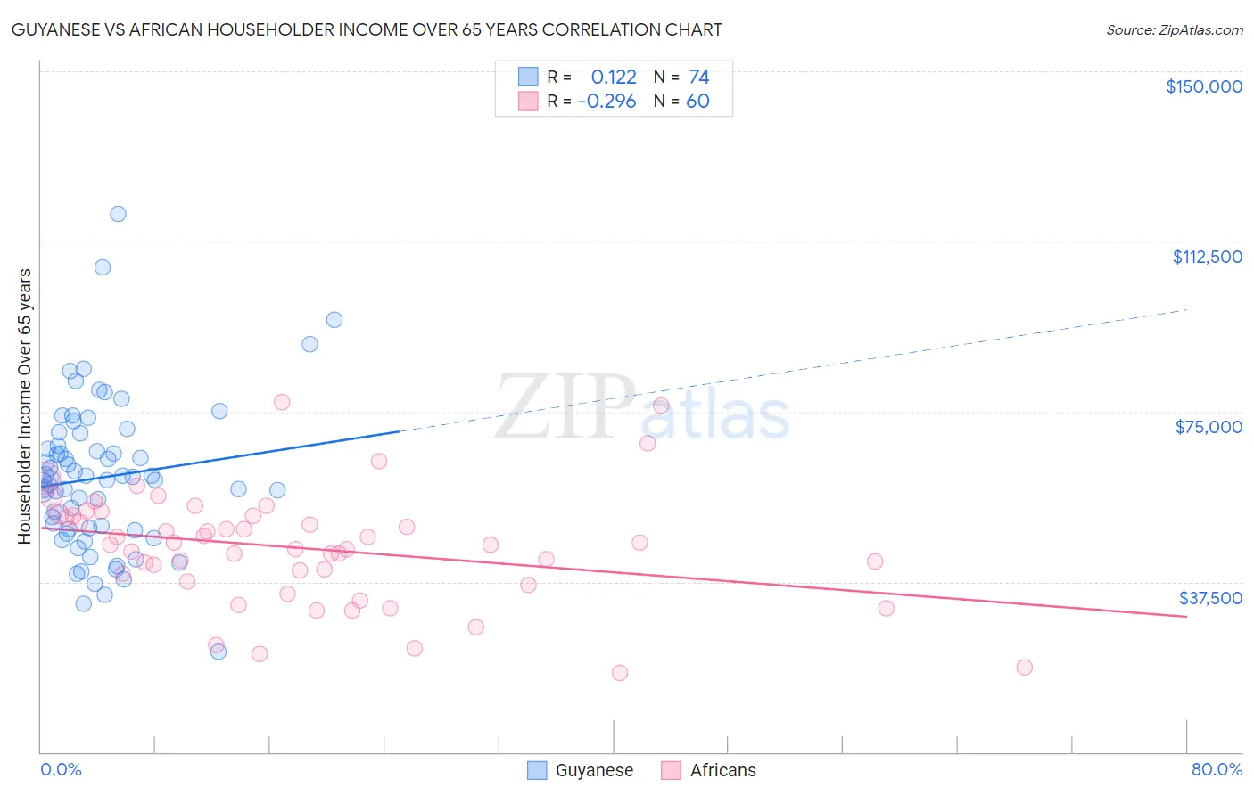 Guyanese vs African Householder Income Over 65 years